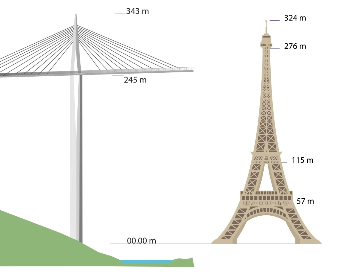 Сравнение виадука Мийо с Эйфелевой башней