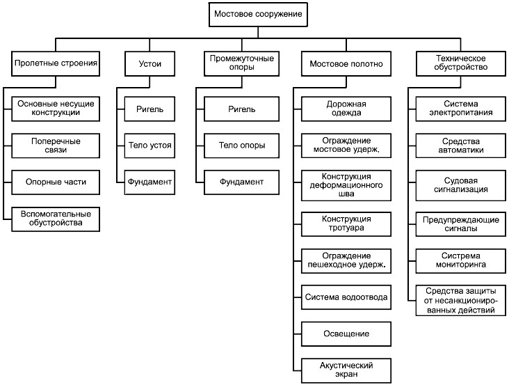 Структурная схема мостового сооружения